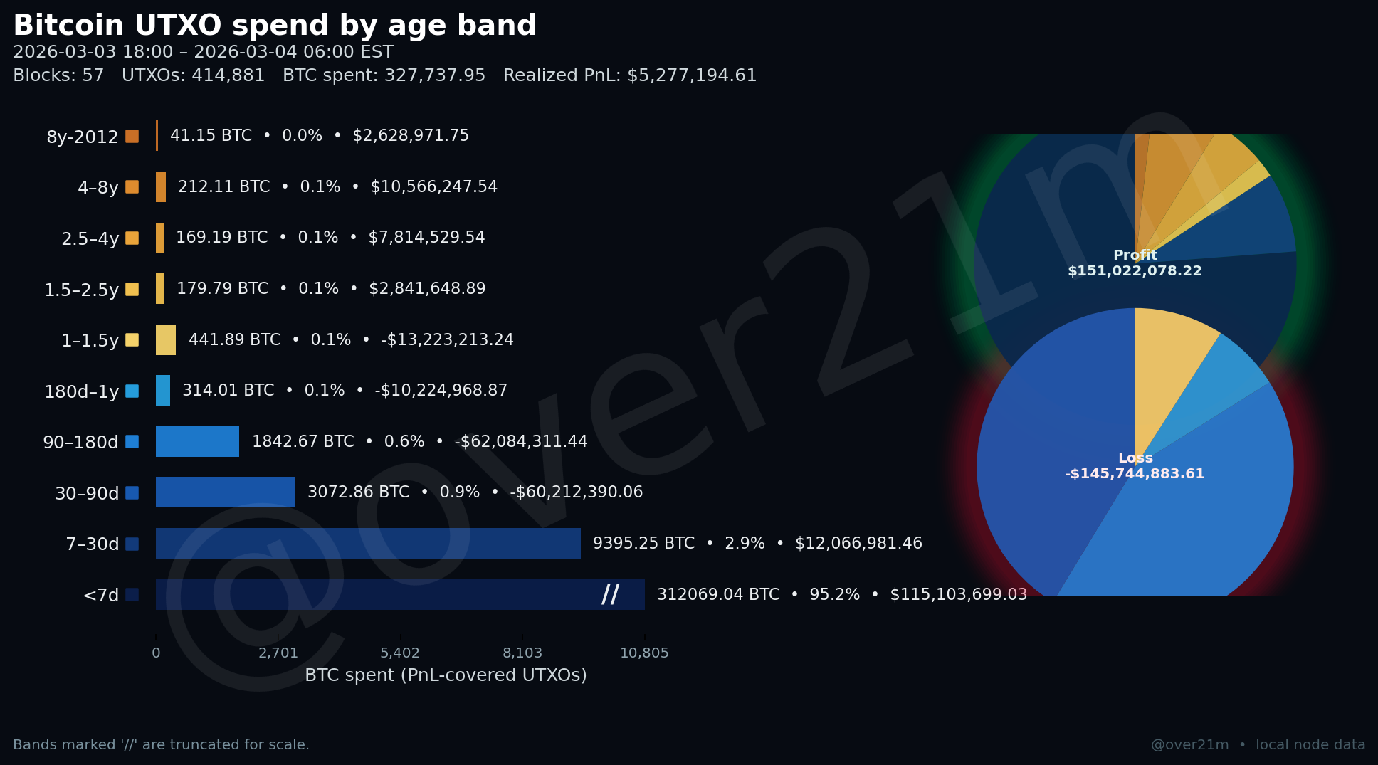 Realized PnL snapshot (updated every hour, 12h window)