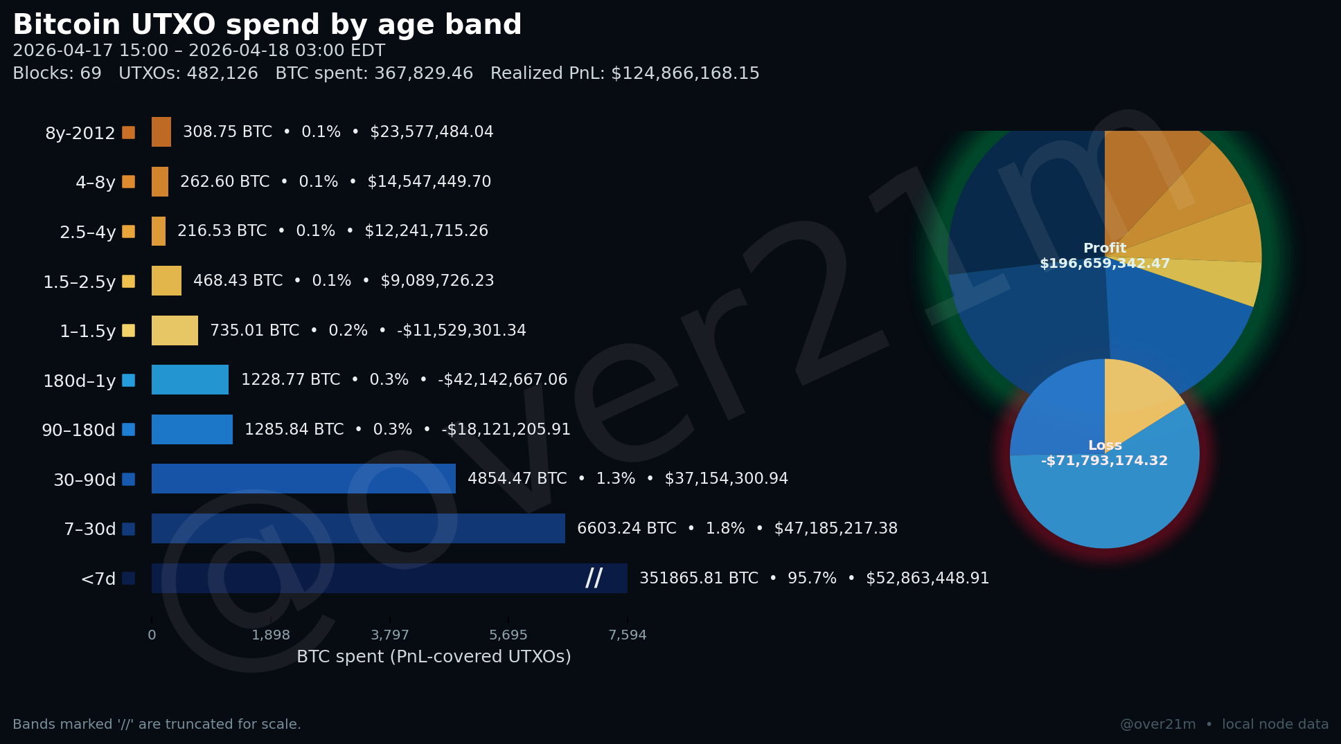 Realized PnL snapshot (updated every 3 hours, 12h window)