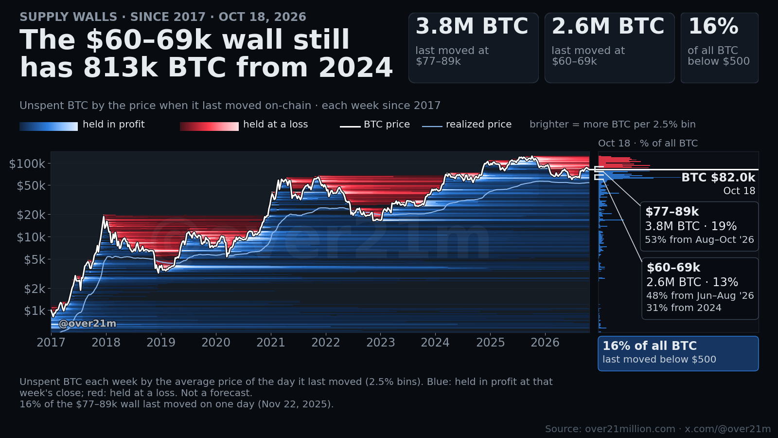 Since 2017, Supply Walls Week 42