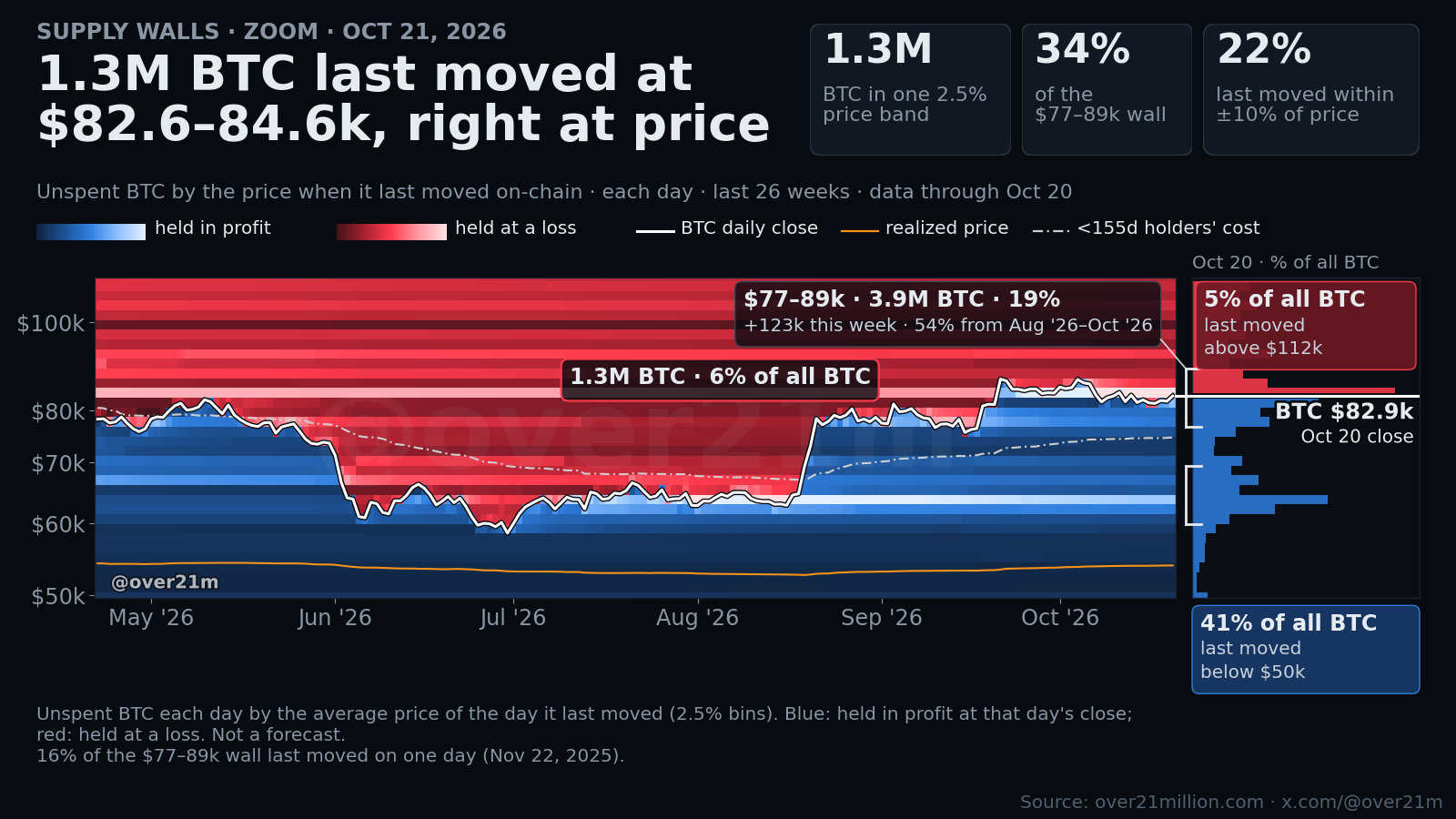 Daily heatmap of all unspent bitcoin over the last 26 weeks, data through Oct 20, between $50k and $112k (the Oct 20 close was $82.9k, the realized price $53.9k), placed at the average price of the day each coin last moved on-chain. Blue is held in profit at that day's close, red at a loss. A white line shows the daily close and an orange line the realized price. A callout marks the single biggest 2.5% band near price: 1.3M BTC (6% of all BTC) at $82.6k–$84.6k, right at price. The $77–89k wall holds 3.9M BTC. The $60–69k wall holds 2.6M BTC. 22% of all BTC last moved within 10% of price.